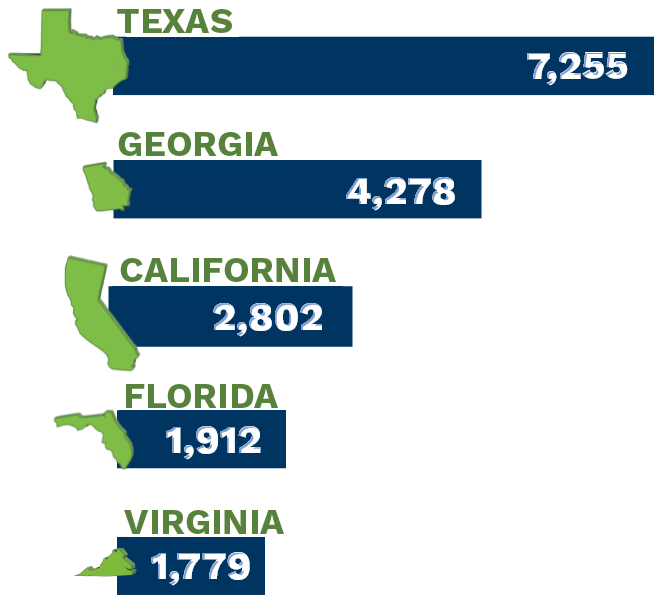 Texas held 7,255. Georgia held 4,278. California held 2,802. Florida held 1,912. Virginia held 1,779.